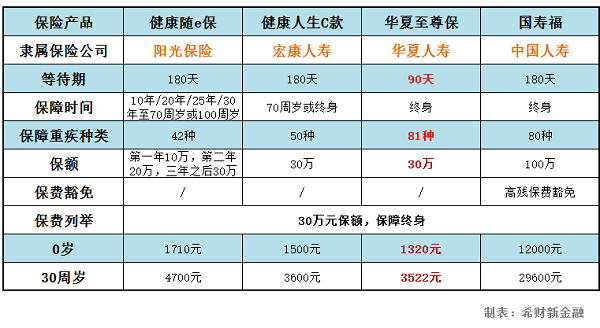 国寿重疾保险有哪些 这有中国人寿重疾险2018经典产品